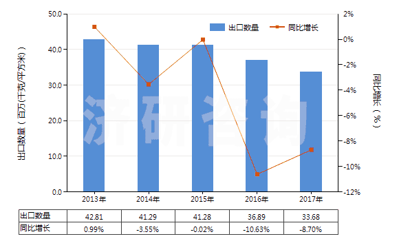 2013-2017年中國PS版(任一邊>255mm)(HS37013022)出口量及增速統(tǒng)計(jì) 2013-2017年中國PS版(任一邊>255mm)(HS37013022)出口量及增速統(tǒng)計(jì)